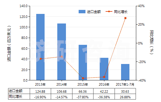 2013-2017年7月中國初級形狀的其他鹵代丁基橡膠(HS40023910)進口總額及增速統(tǒng)計